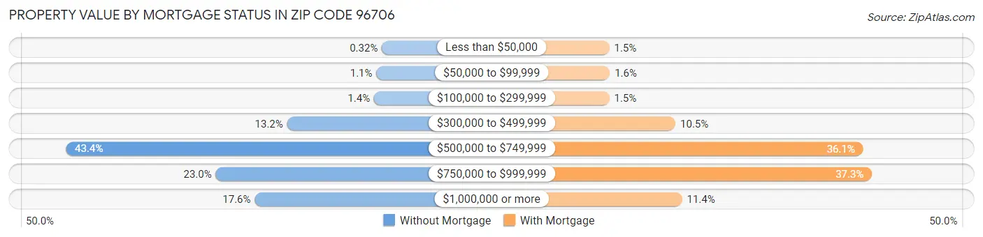 Property Value by Mortgage Status in Zip Code 96706