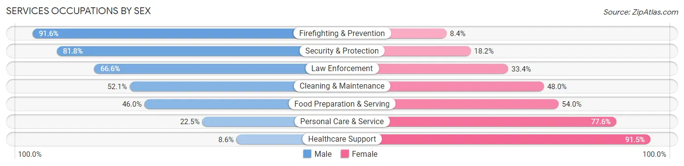 Services Occupations by Sex in Zip Code 96706