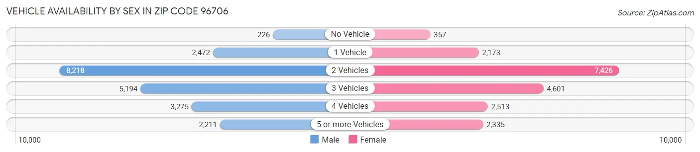 Vehicle Availability by Sex in Zip Code 96706