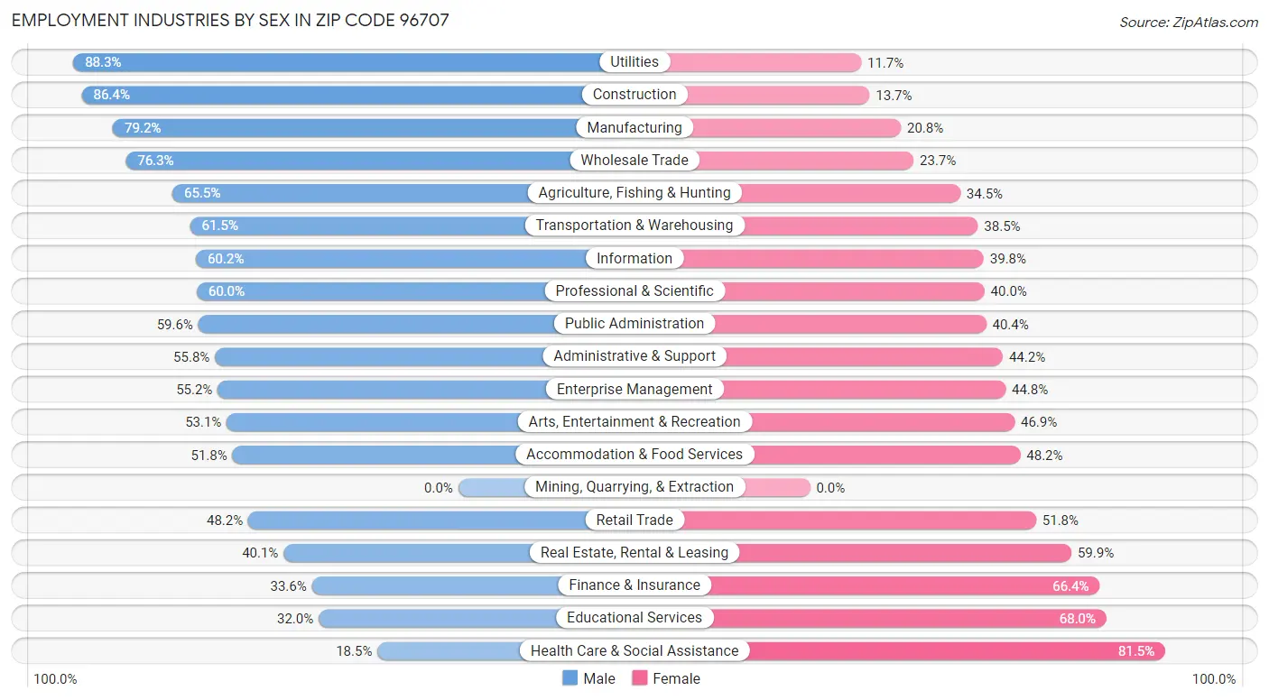 Employment Industries by Sex in Zip Code 96707