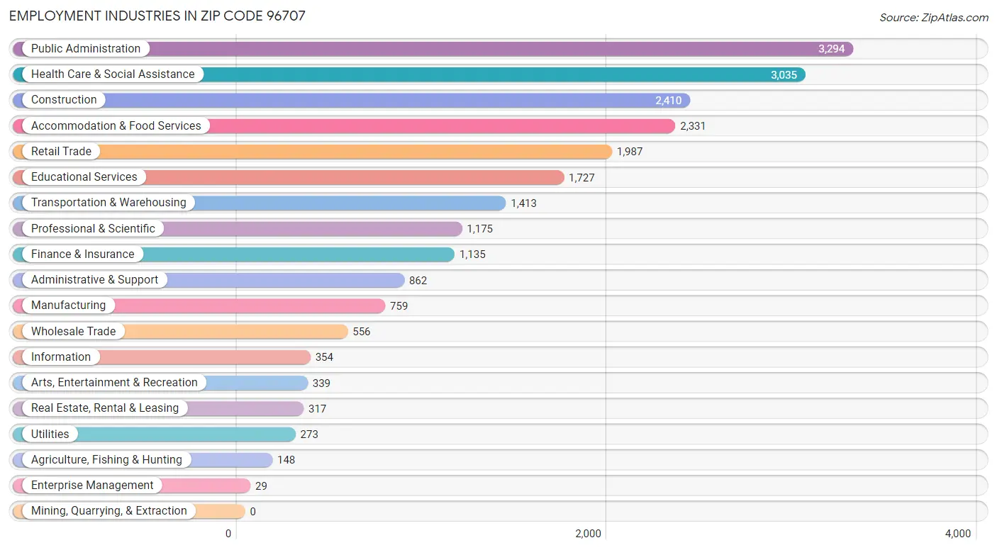 Employment Industries in Zip Code 96707