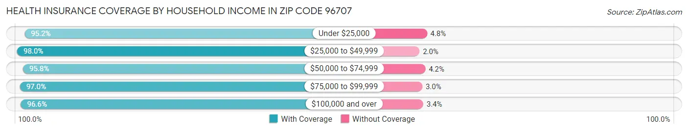 Health Insurance Coverage by Household Income in Zip Code 96707