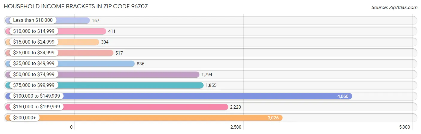 Household Income Brackets in Zip Code 96707