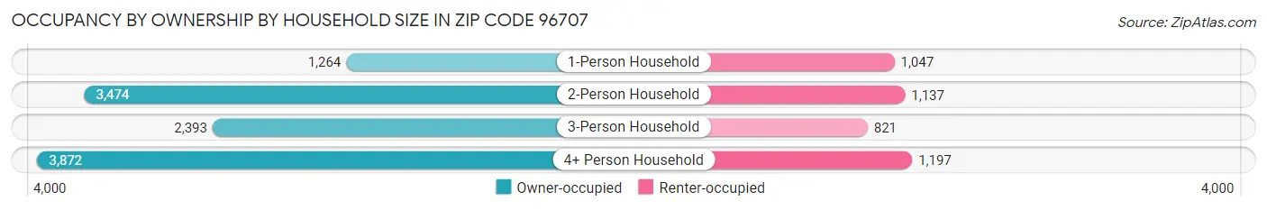Occupancy by Ownership by Household Size in Zip Code 96707