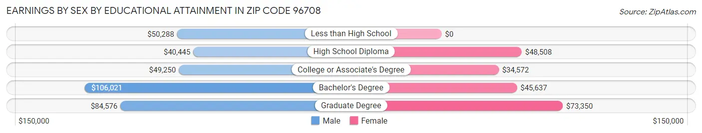 Earnings by Sex by Educational Attainment in Zip Code 96708