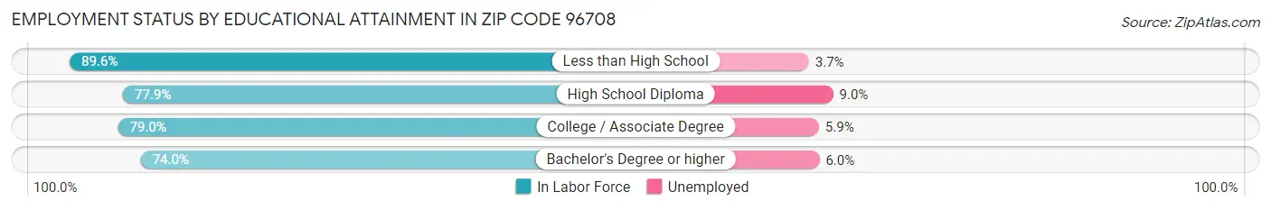 Employment Status by Educational Attainment in Zip Code 96708
