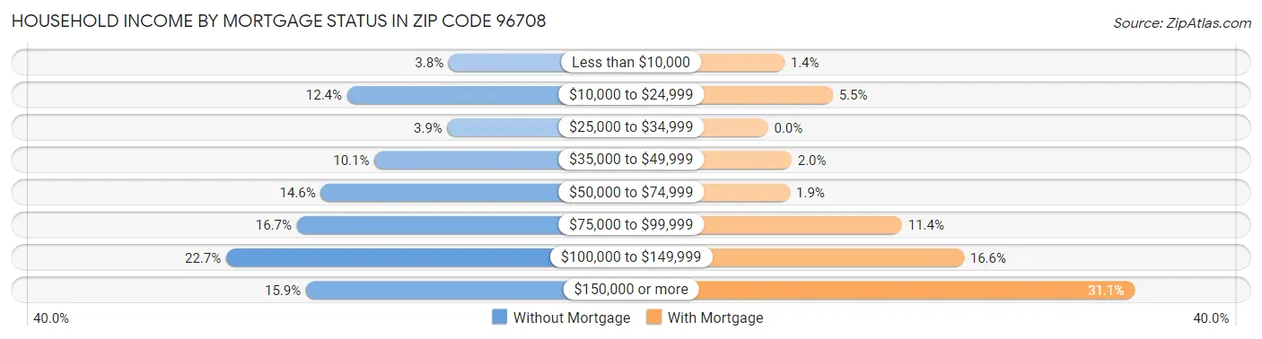 Household Income by Mortgage Status in Zip Code 96708
