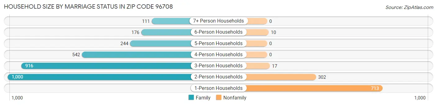 Household Size by Marriage Status in Zip Code 96708