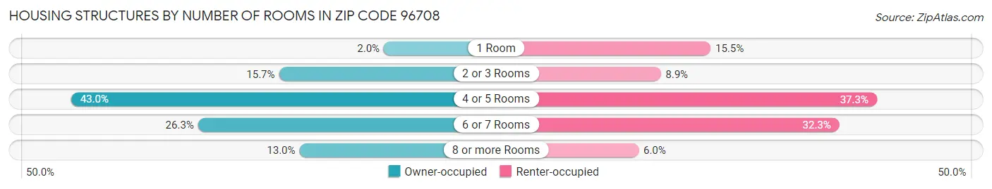 Housing Structures by Number of Rooms in Zip Code 96708