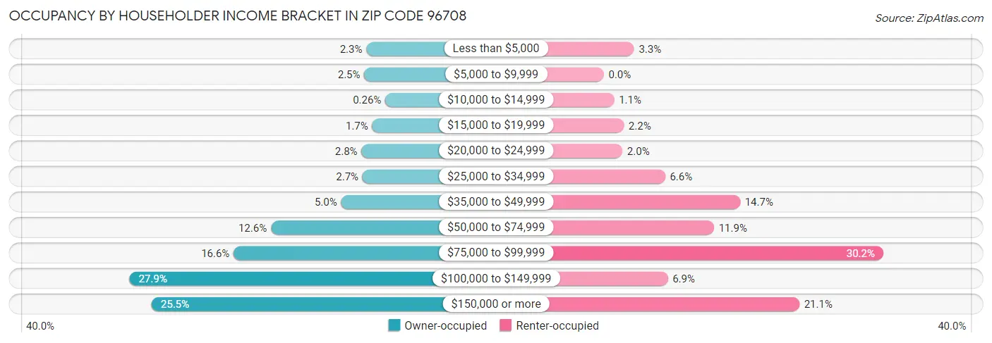 Occupancy by Householder Income Bracket in Zip Code 96708
