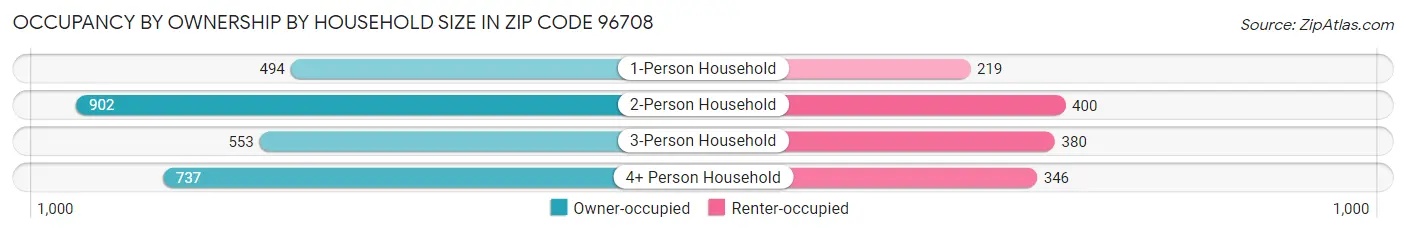 Occupancy by Ownership by Household Size in Zip Code 96708