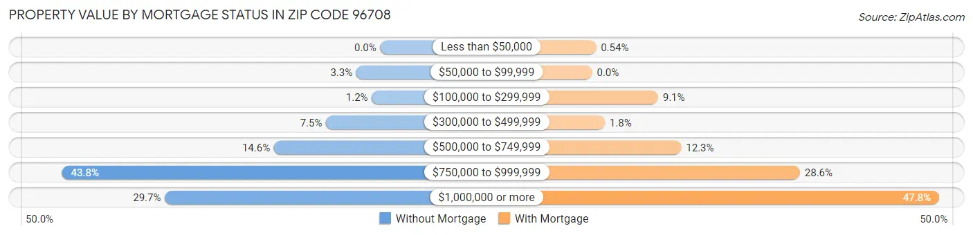 Property Value by Mortgage Status in Zip Code 96708