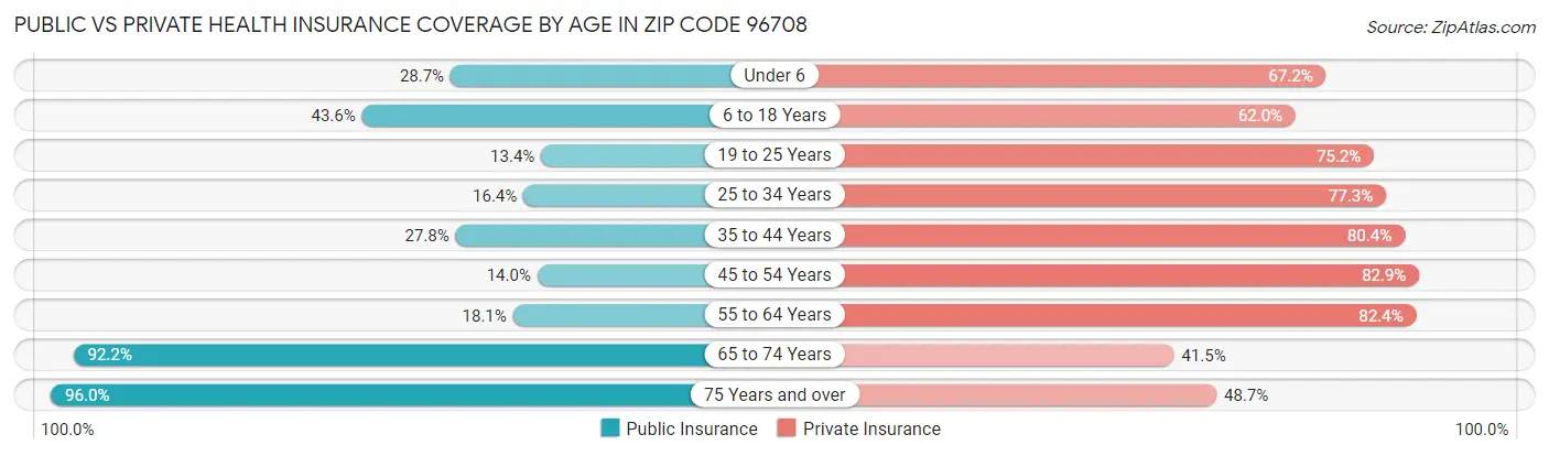 Public vs Private Health Insurance Coverage by Age in Zip Code 96708