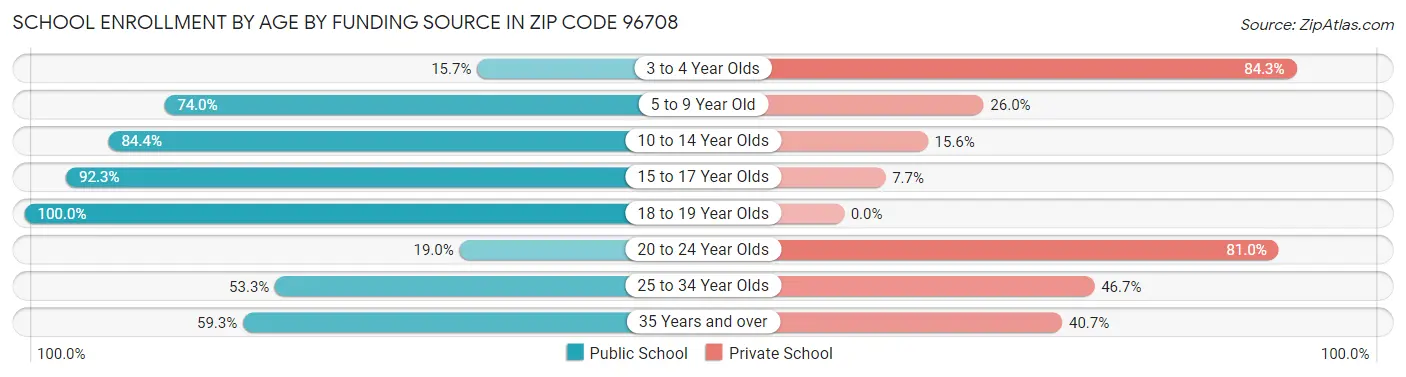 School Enrollment by Age by Funding Source in Zip Code 96708