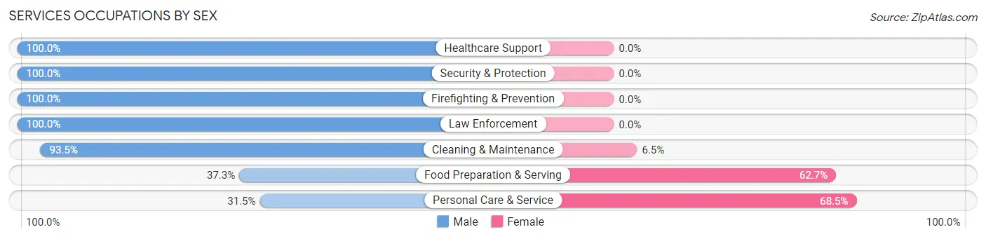 Services Occupations by Sex in Zip Code 96708