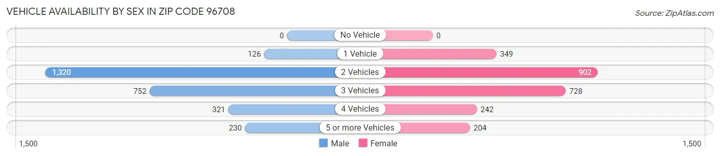 Vehicle Availability by Sex in Zip Code 96708