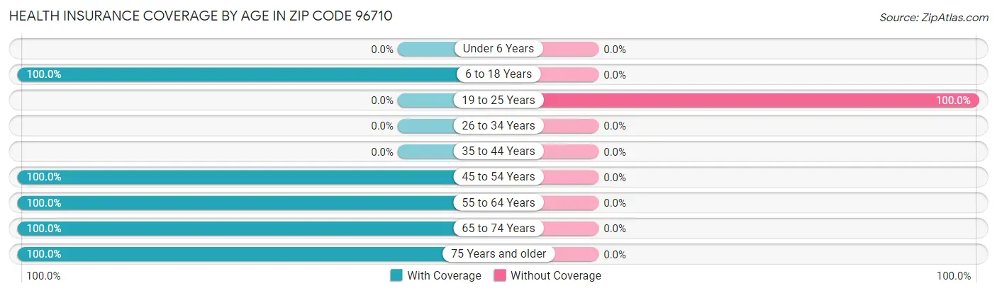 Health Insurance Coverage by Age in Zip Code 96710