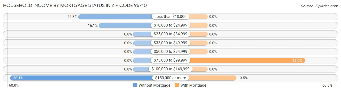 Household Income by Mortgage Status in Zip Code 96710