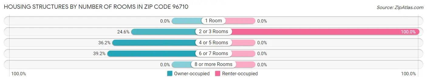 Housing Structures by Number of Rooms in Zip Code 96710