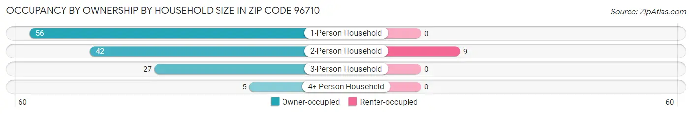 Occupancy by Ownership by Household Size in Zip Code 96710