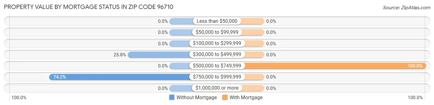 Property Value by Mortgage Status in Zip Code 96710