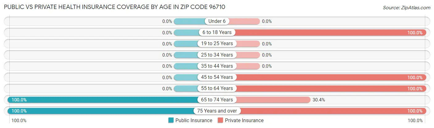 Public vs Private Health Insurance Coverage by Age in Zip Code 96710