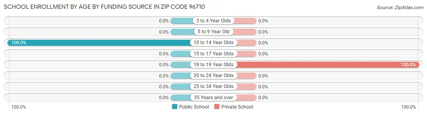 School Enrollment by Age by Funding Source in Zip Code 96710