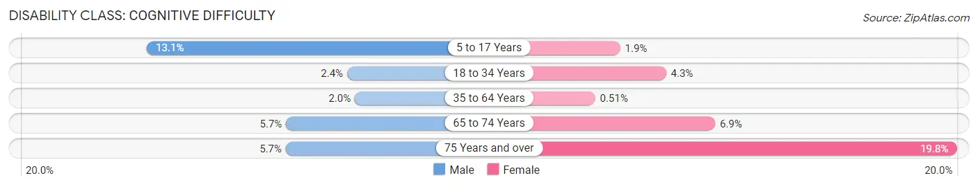 Disability in Zip Code 96712: <span>Cognitive Difficulty</span>