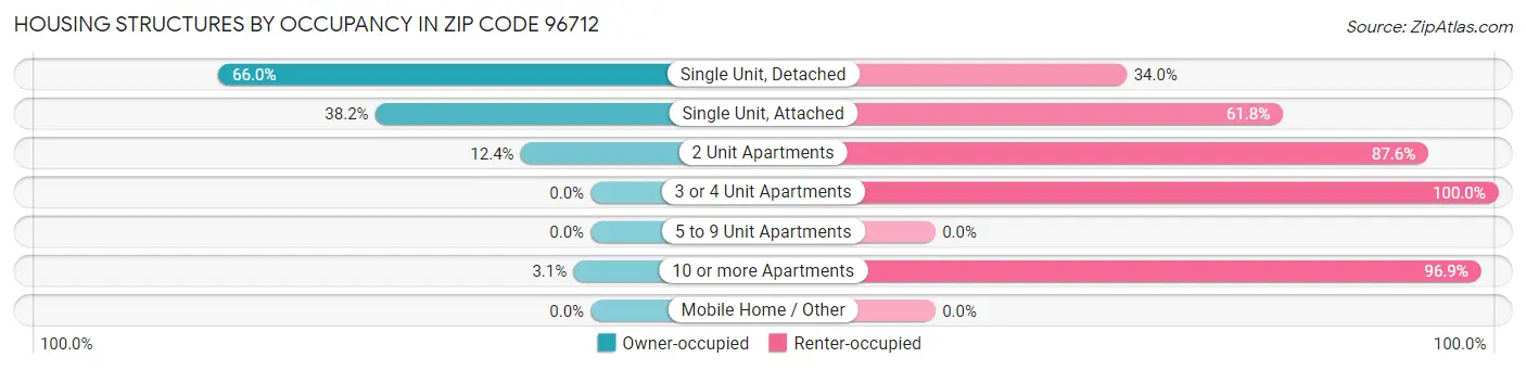 Housing Structures by Occupancy in Zip Code 96712