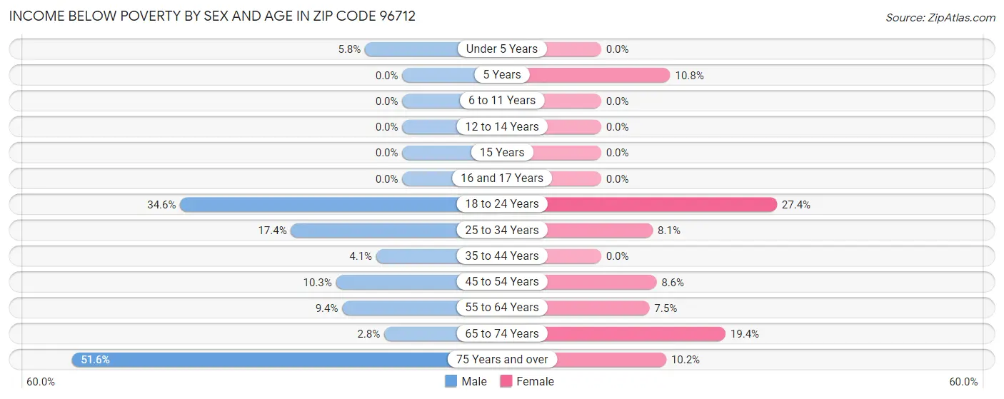 Income Below Poverty by Sex and Age in Zip Code 96712