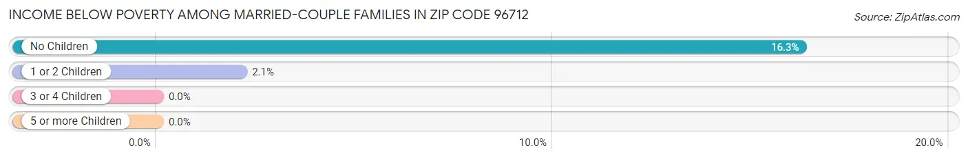 Income Below Poverty Among Married-Couple Families in Zip Code 96712