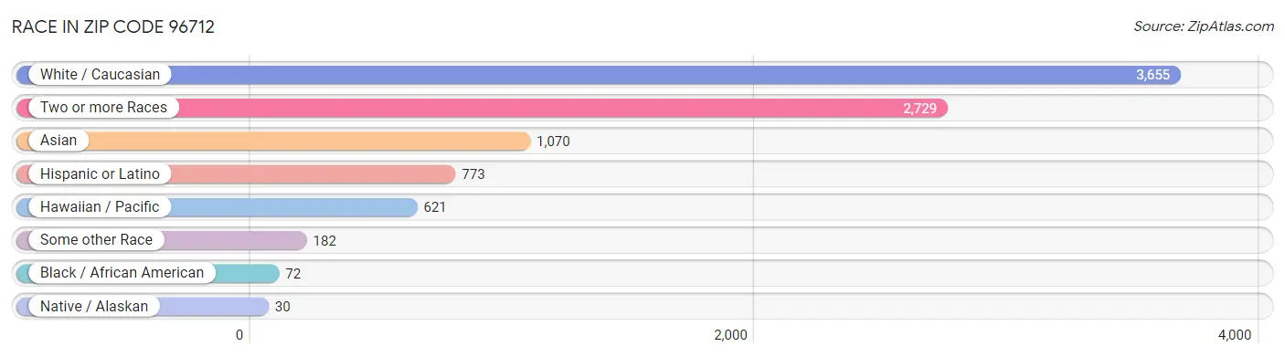Race in Zip Code 96712