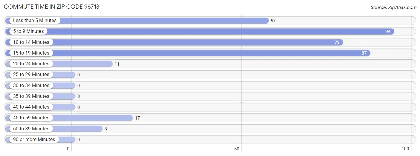 Commute Time in Zip Code 96713