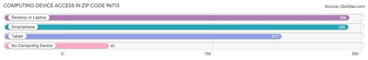 Computing Device Access in Zip Code 96713