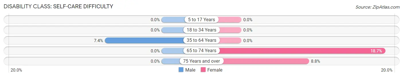 Disability in Zip Code 96713: <span>Self-Care Difficulty</span>