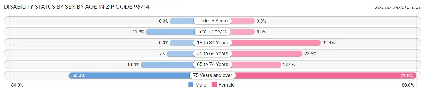 Disability Status by Sex by Age in Zip Code 96714