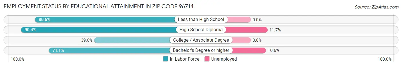 Employment Status by Educational Attainment in Zip Code 96714