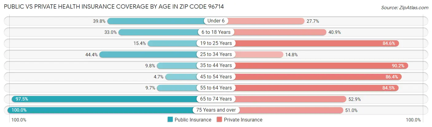 Public vs Private Health Insurance Coverage by Age in Zip Code 96714