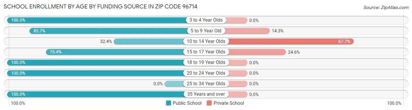 School Enrollment by Age by Funding Source in Zip Code 96714