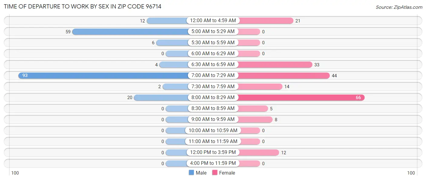 Time of Departure to Work by Sex in Zip Code 96714