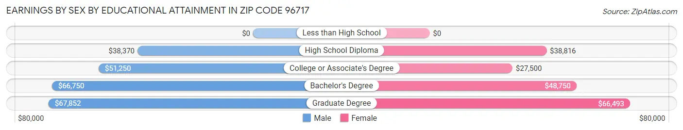 Earnings by Sex by Educational Attainment in Zip Code 96717