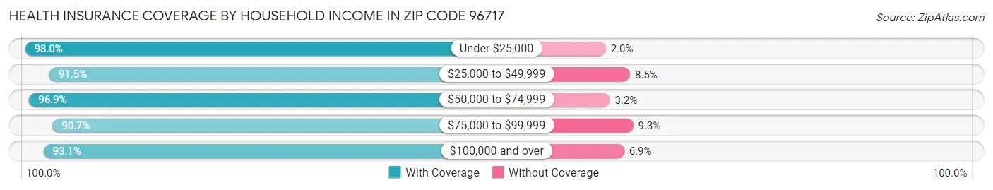 Health Insurance Coverage by Household Income in Zip Code 96717