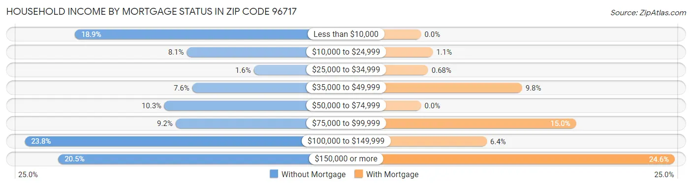 Household Income by Mortgage Status in Zip Code 96717