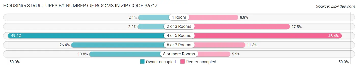 Housing Structures by Number of Rooms in Zip Code 96717