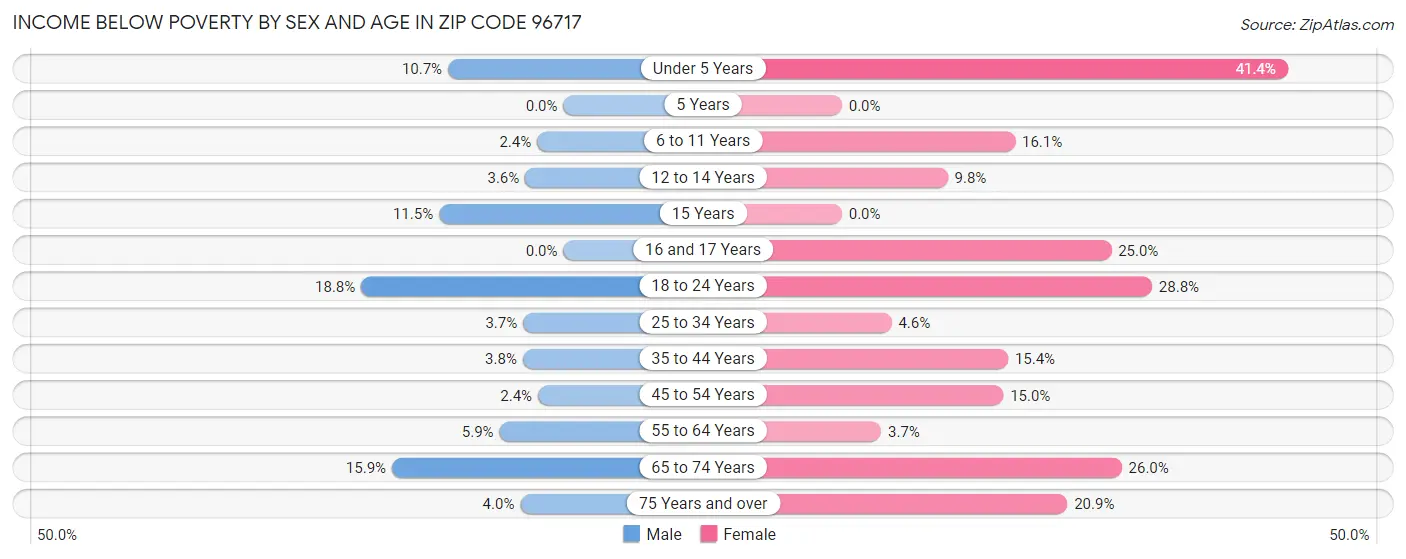 Income Below Poverty by Sex and Age in Zip Code 96717