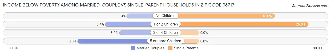 Income Below Poverty Among Married-Couple vs Single-Parent Households in Zip Code 96717
