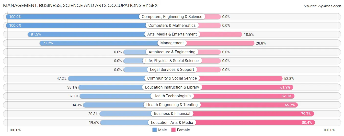Management, Business, Science and Arts Occupations by Sex in Zip Code 96717