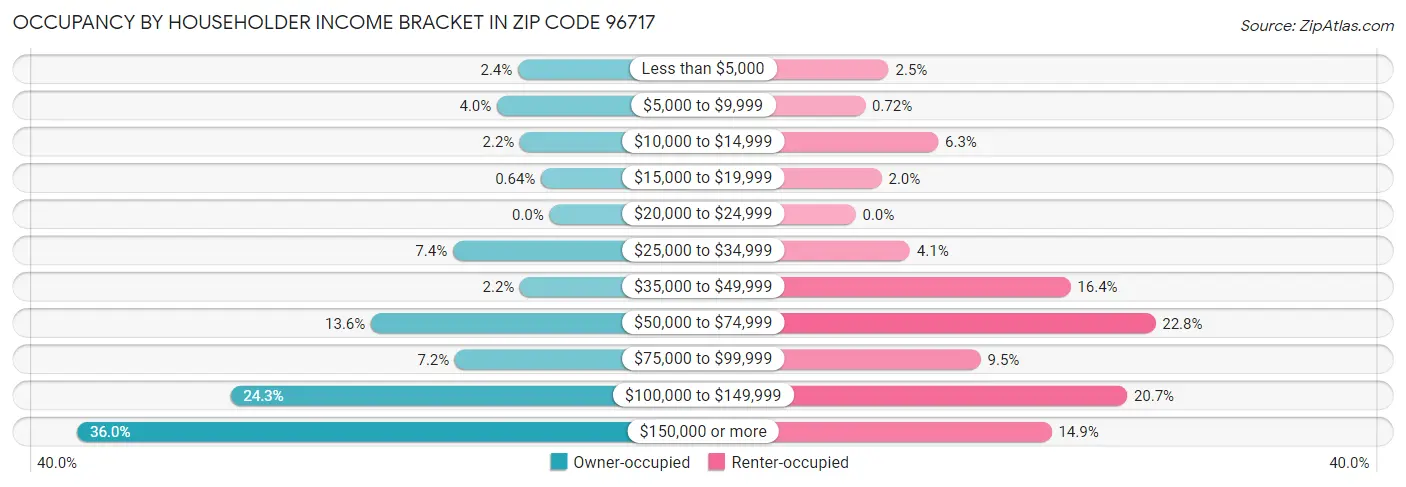 Occupancy by Householder Income Bracket in Zip Code 96717