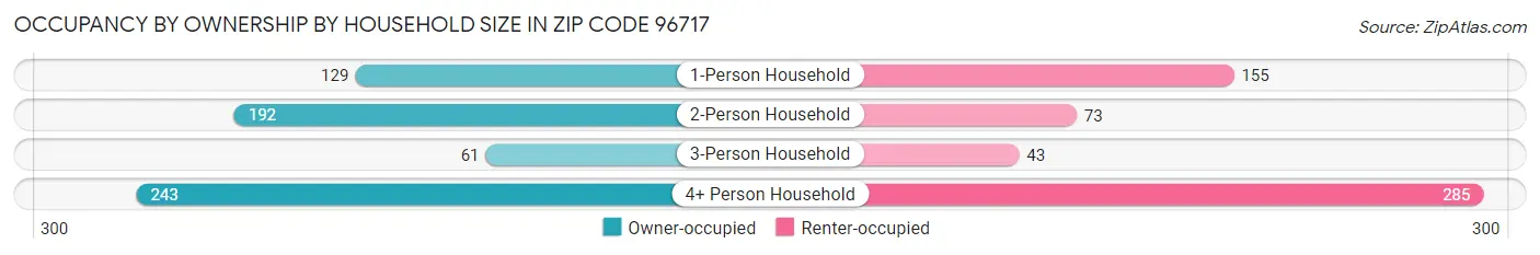 Occupancy by Ownership by Household Size in Zip Code 96717