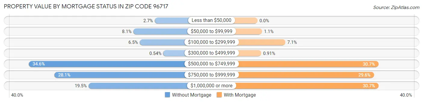 Property Value by Mortgage Status in Zip Code 96717